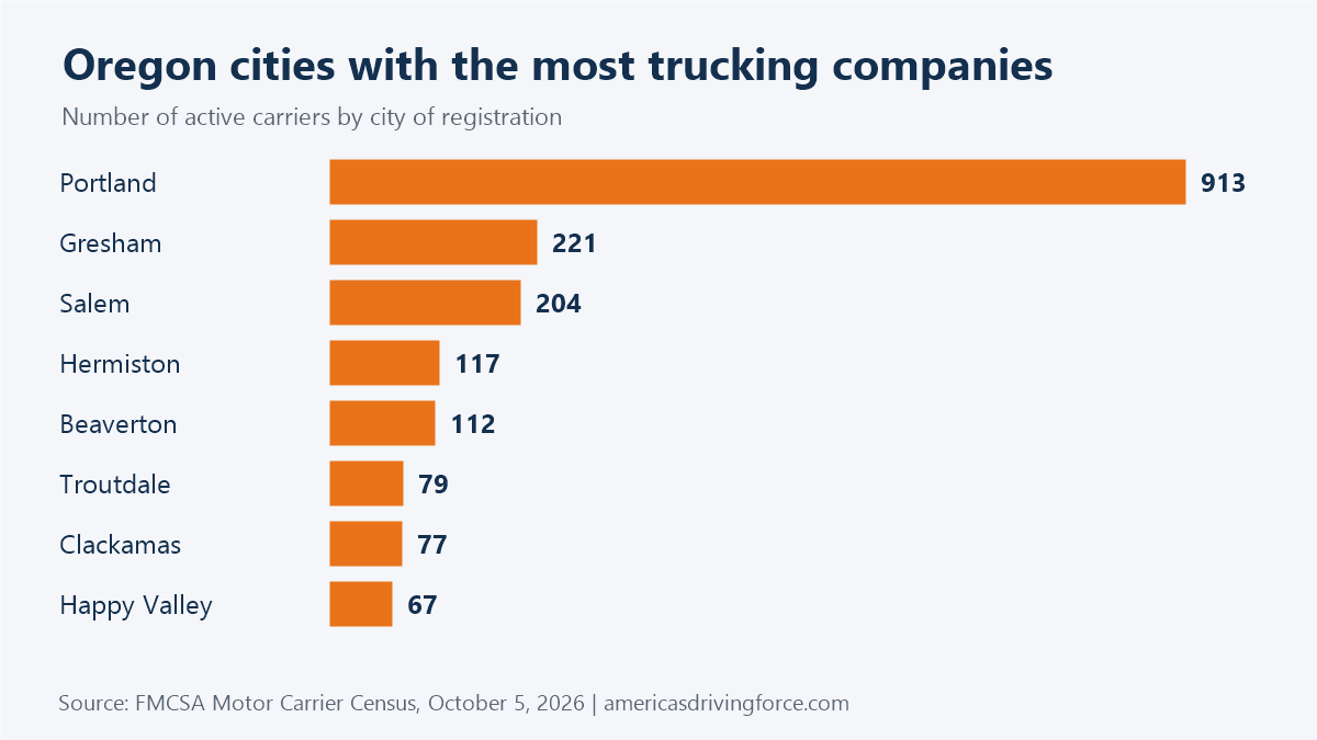 Bar chart of Oregon cities with the most trucking companies: Portland 913, Gresham 221, Salem 204, Hermiston 117, Beaverton 112