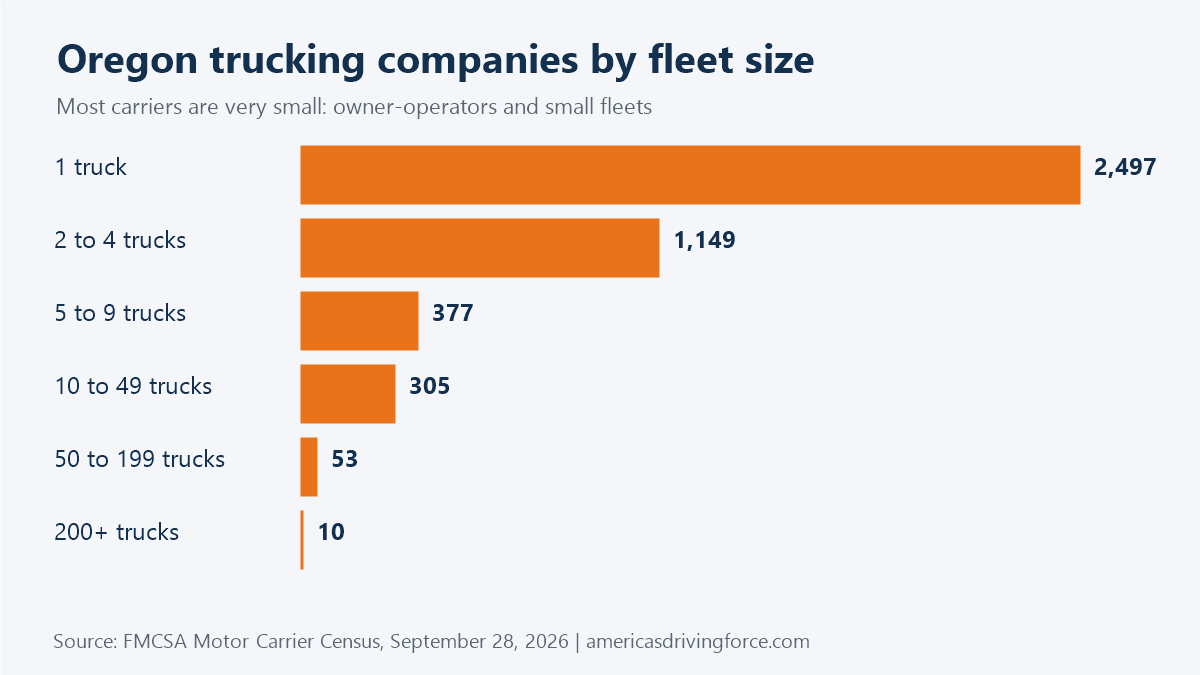 Bar chart of Oregon trucking companies by fleet size: 2,497 have one truck and 10 have 200 or more