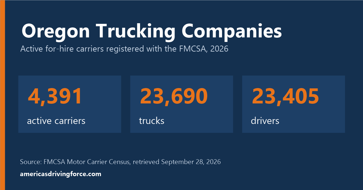 Oregon trucking statistics for 2026: 4,391 active carriers, 23,690 trucks and 23,405 drivers registered with the FMCSA