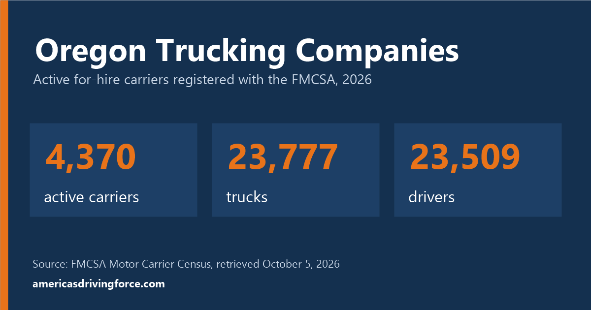 Oregon trucking statistics for 2026: 4,370 active carriers, 23,777 trucks and 23,509 drivers registered with the FMCSA