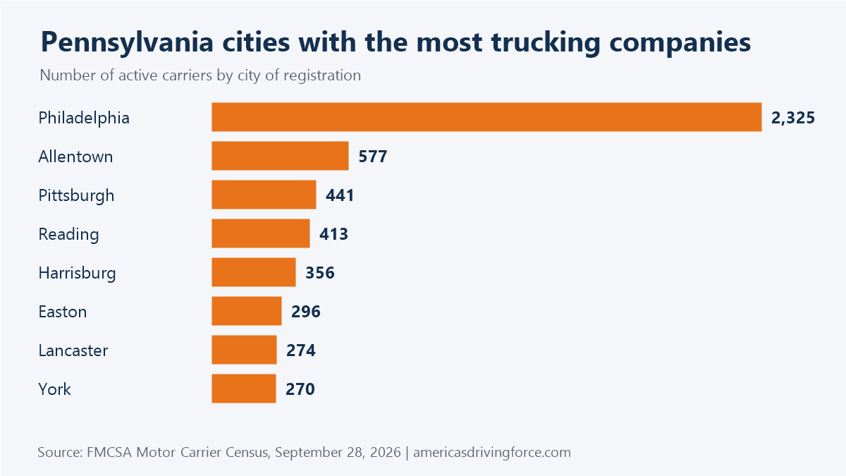 Bar chart of Pennsylvania cities with the most trucking companies: Philadelphia 2,325, Allentown 577, Pittsburgh 441, Reading 413, Harrisburg 356