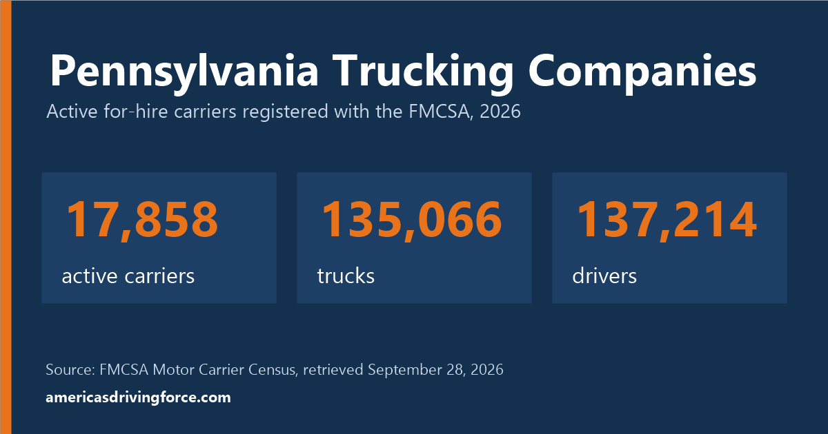 Pennsylvania trucking statistics for 2026: 17,858 active carriers, 135,066 trucks and 137,214 drivers registered with the FMCSA