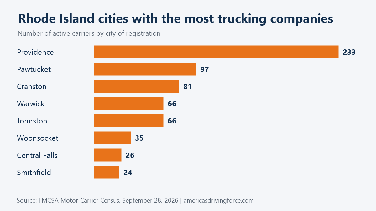 Bar chart of Rhode Island cities with the most trucking companies: Providence 233, Pawtucket 97, Cranston 81, Warwick 66, Johnston 66