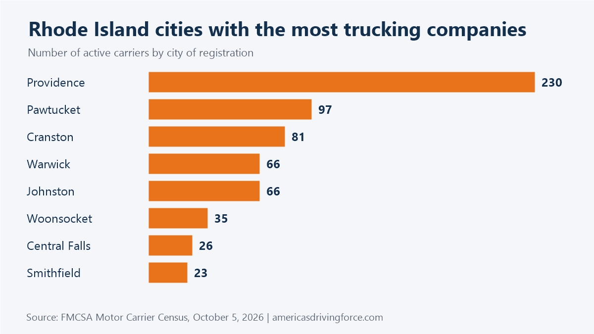 Bar chart of Rhode Island cities with the most trucking companies: Providence 230, Pawtucket 97, Cranston 81, Warwick 66, Johnston 66
