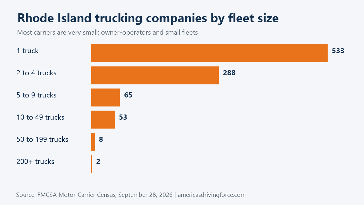 Bar chart of Rhode Island trucking companies by fleet size: 533 have one truck and 2 have 200 or more