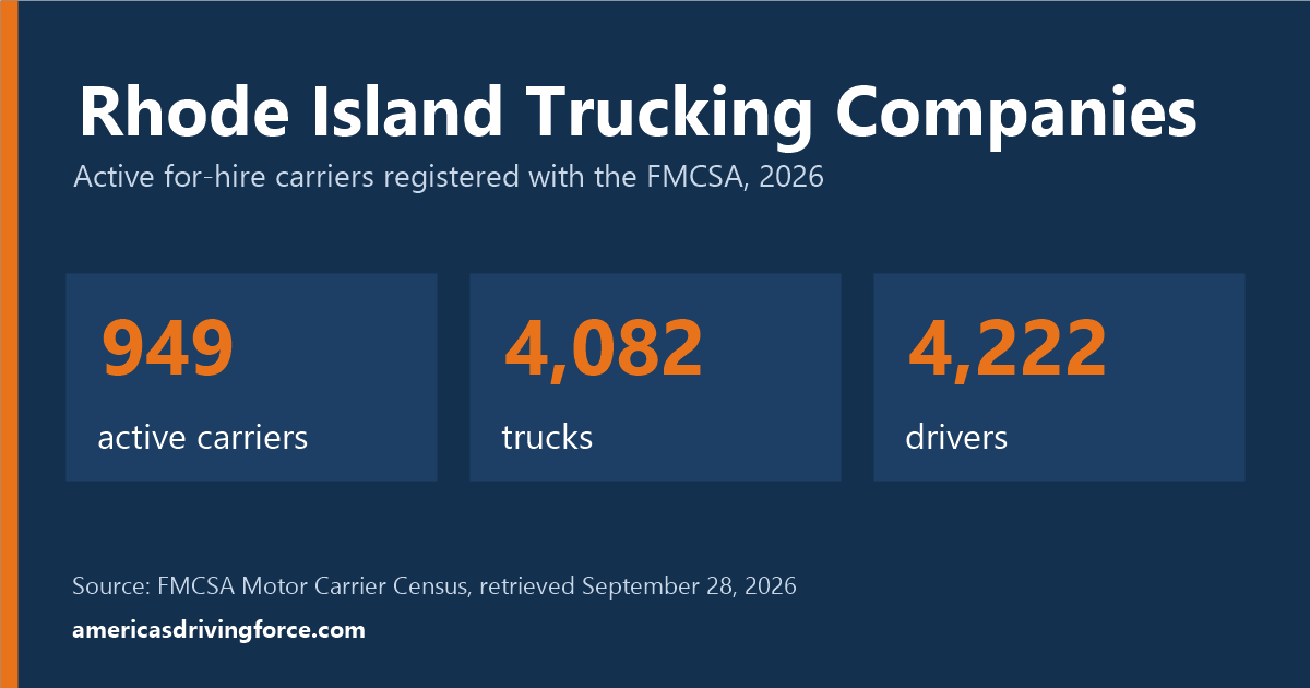 Rhode Island trucking statistics for 2026: 949 active carriers, 4,082 trucks and 4,222 drivers registered with the FMCSA