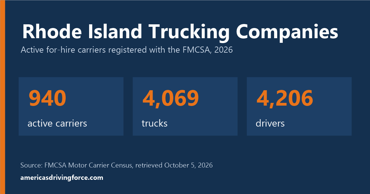Rhode Island trucking statistics for 2026: 940 active carriers, 4,069 trucks and 4,206 drivers registered with the FMCSA