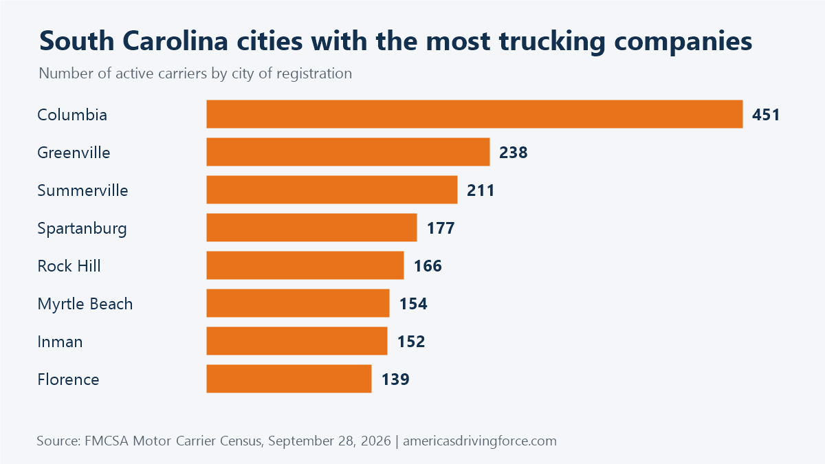 Bar chart of South Carolina cities with the most trucking companies: Columbia 451, Greenville 238, Summerville 211, Spartanburg 177, Rock Hill 166