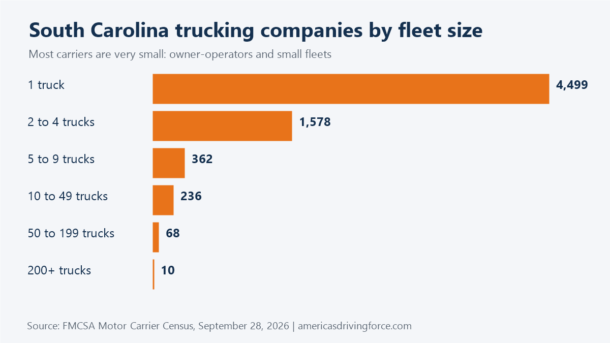 Bar chart of South Carolina trucking companies by fleet size: 4,499 have one truck and 10 have 200 or more