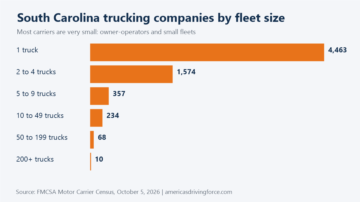 Bar chart of South Carolina trucking companies by fleet size: 4,463 have one truck and 10 have 200 or more