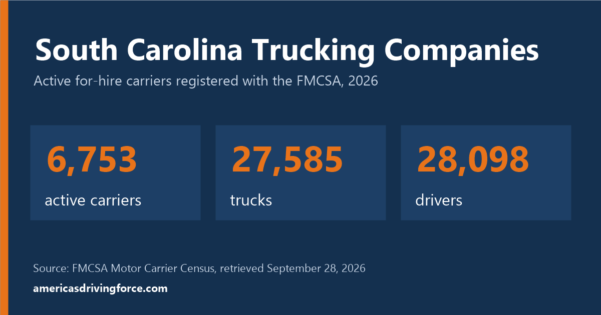 South Carolina trucking statistics for 2026: 6,753 active carriers, 27,585 trucks and 28,098 drivers registered with the FMCSA