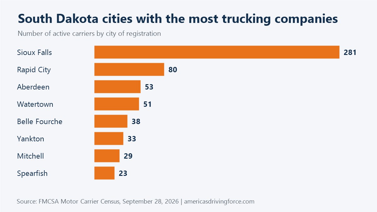Bar chart of South Dakota cities with the most trucking companies: Sioux Falls 281, Rapid City 80, Aberdeen 53, Watertown 51, Belle Fourche 38