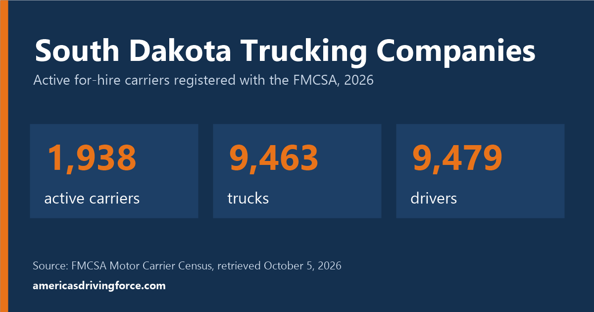 South Dakota trucking statistics for 2026: 1,938 active carriers, 9,463 trucks and 9,479 drivers registered with the FMCSA
