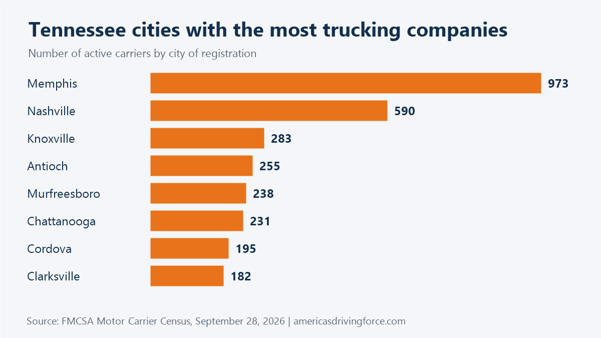 Bar chart of Tennessee cities with the most trucking companies: Memphis 973, Nashville 590, Knoxville 283, Antioch 255, Murfreesboro 238