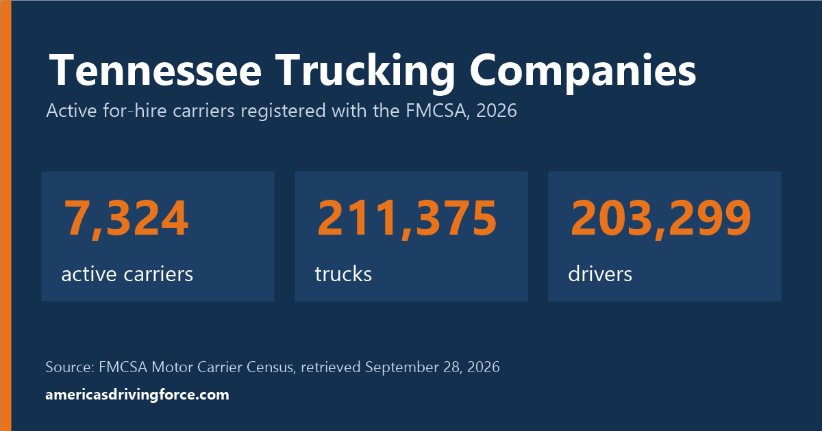 Tennessee trucking statistics for 2026: 7,324 active carriers, 211,375 trucks and 203,299 drivers registered with the FMCSA