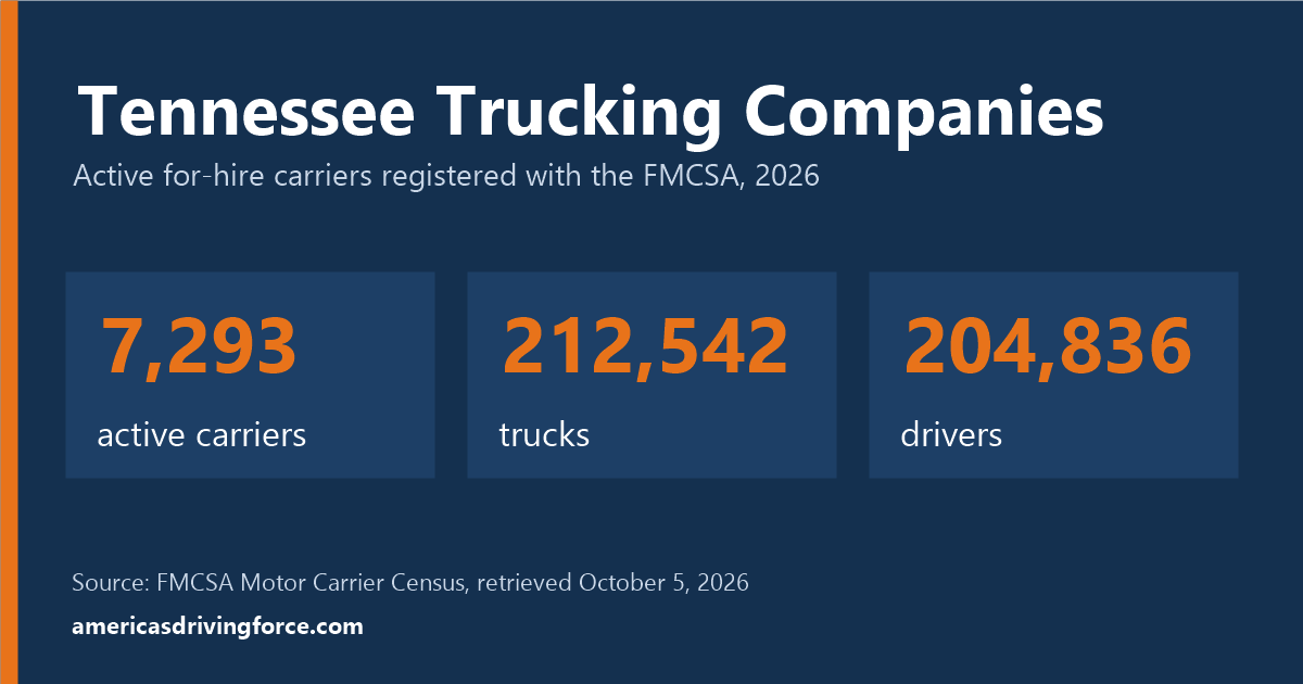 Tennessee trucking statistics for 2026: 7,293 active carriers, 212,542 trucks and 204,836 drivers registered with the FMCSA