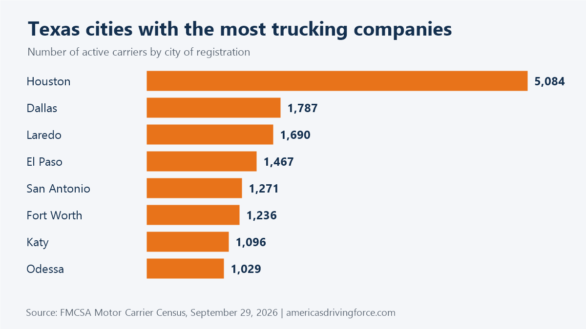 Bar chart of Texas cities with the most trucking companies: Houston 5,084, Dallas 1,787, Laredo 1,690, El Paso 1,467, San Antonio 1,271