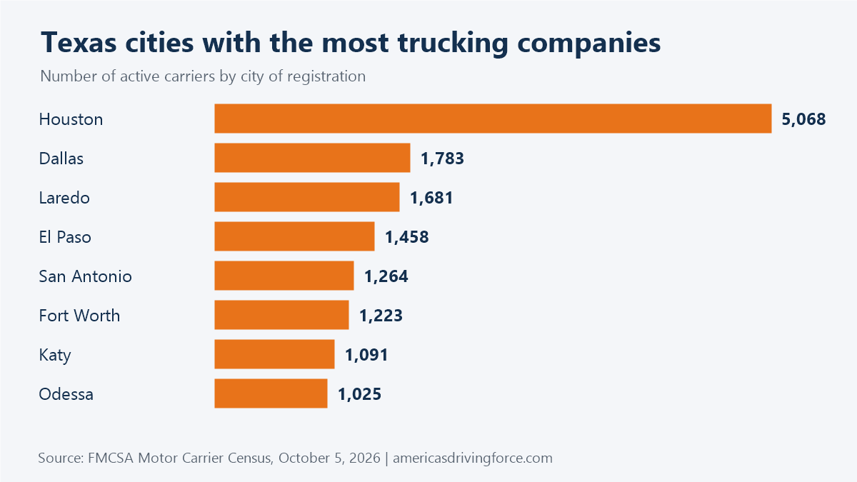 Bar chart of Texas cities with the most trucking companies: Houston 5,068, Dallas 1,783, Laredo 1,681, El Paso 1,458, San Antonio 1,264