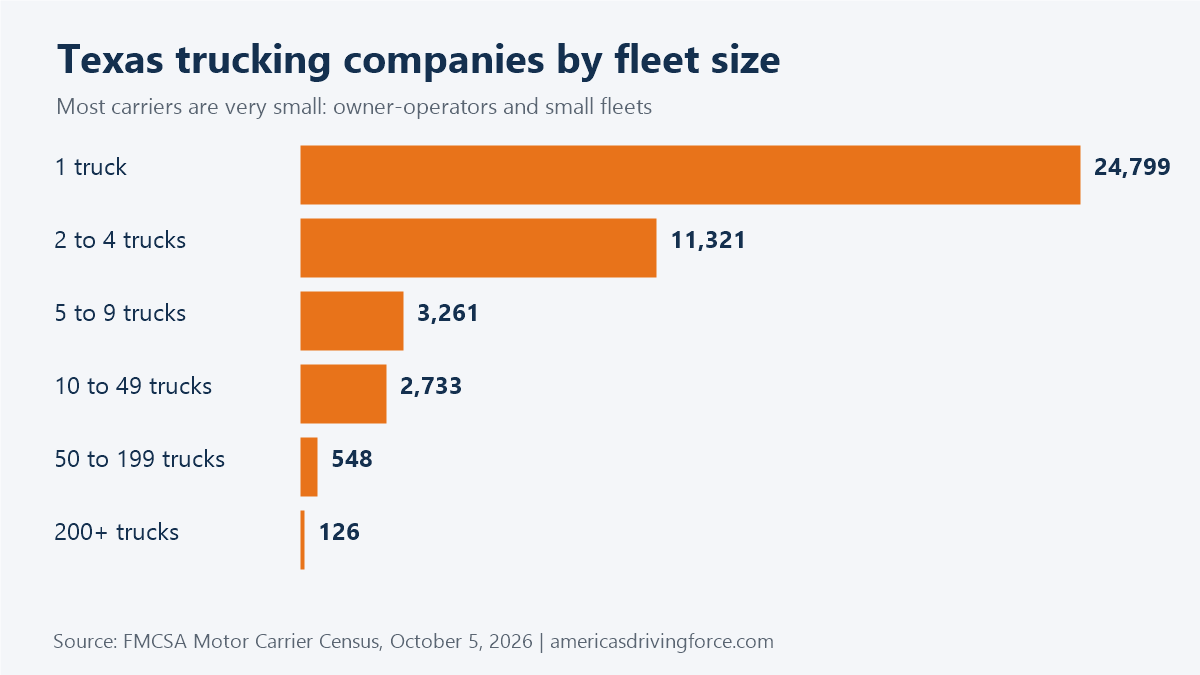 Bar chart of Texas trucking companies by fleet size: 24,799 have one truck and 126 have 200 or more