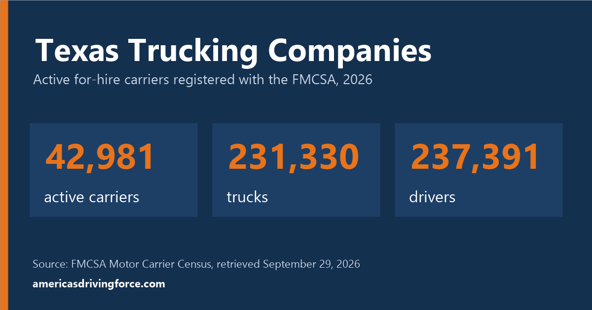 Texas trucking statistics for 2026: 42,981 active carriers, 231,330 trucks and 237,391 drivers registered with the FMCSA