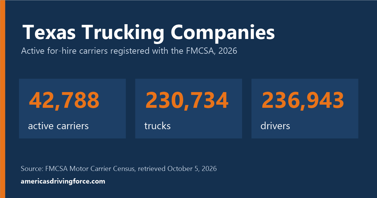 Texas trucking statistics for 2026: 42,788 active carriers, 230,734 trucks and 236,943 drivers registered with the FMCSA