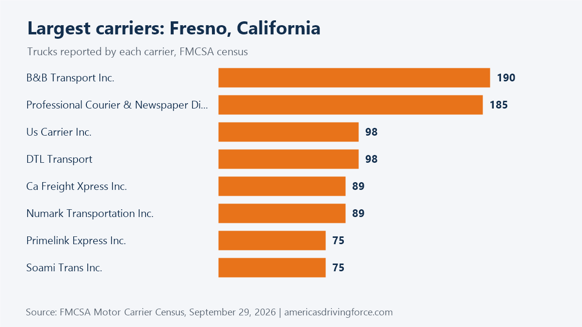 Bar chart of the largest Fresno, California trucking companies by number of trucks: B&B Transport Inc. 190, Professional Courier & Newspaper Distribution 185, Us Carrier Inc. 98, DTL Transport 98
