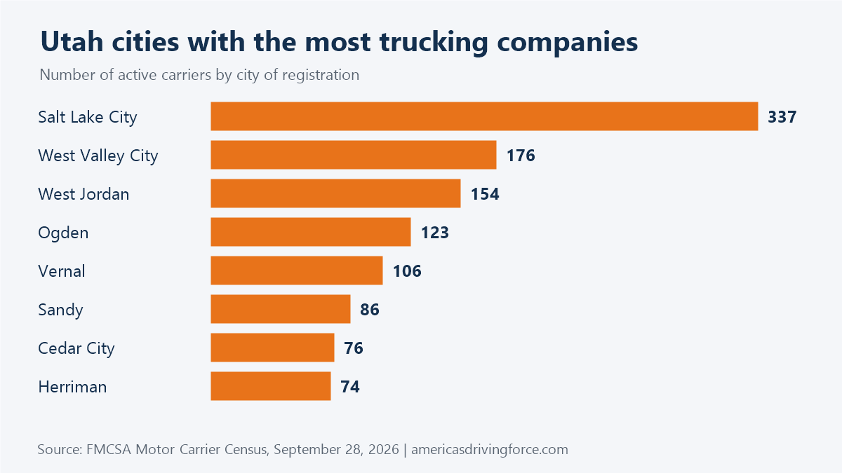 Bar chart of Utah cities with the most trucking companies: Salt Lake City 337, West Valley City 176, West Jordan 154, Ogden 123, Vernal 106