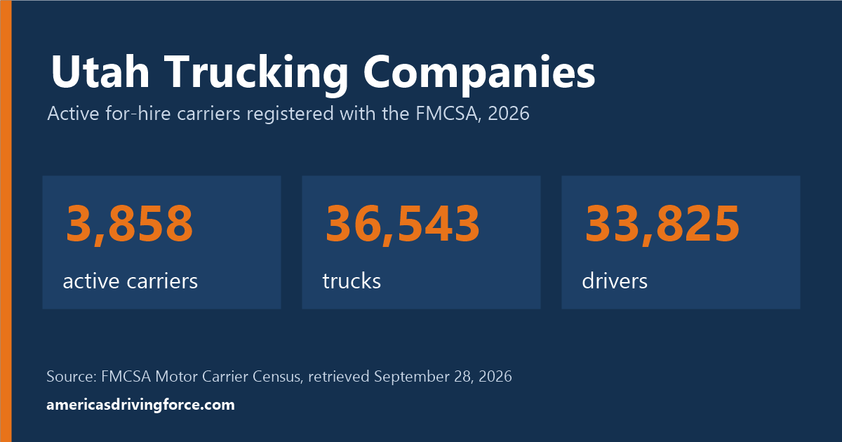 Utah trucking statistics for 2026: 3,858 active carriers, 36,543 trucks and 33,825 drivers registered with the FMCSA