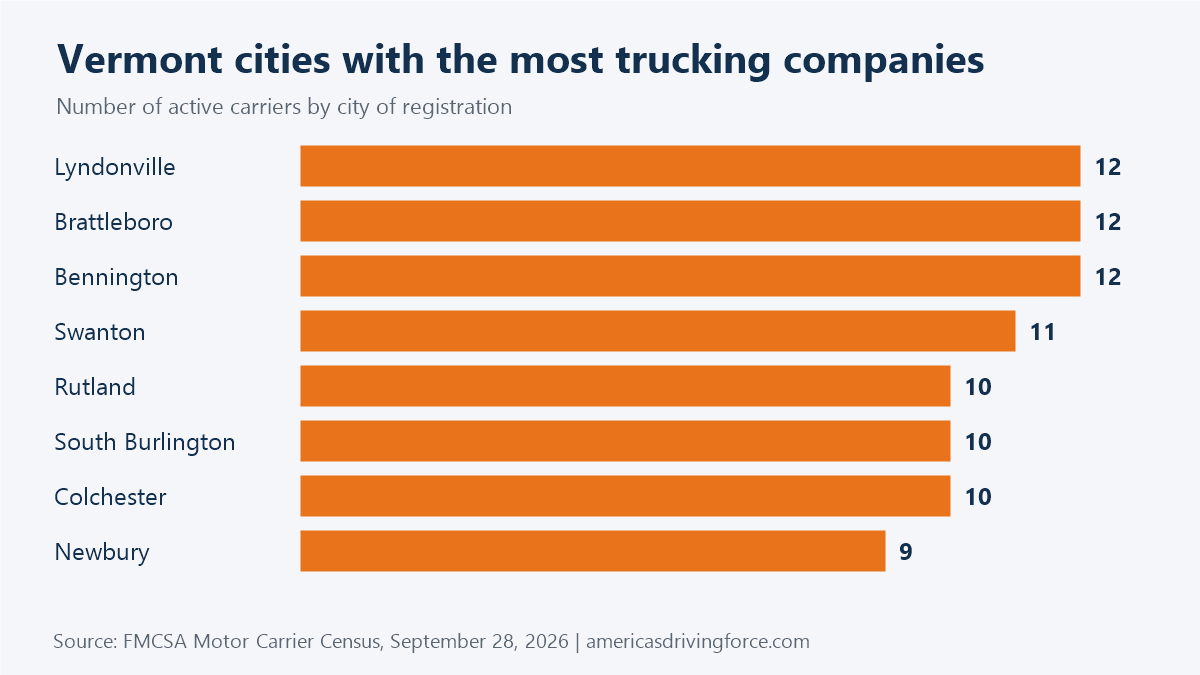 Bar chart of Vermont cities with the most trucking companies: Lyndonville 12, Brattleboro 12, Bennington 12, Swanton 11, Rutland 10