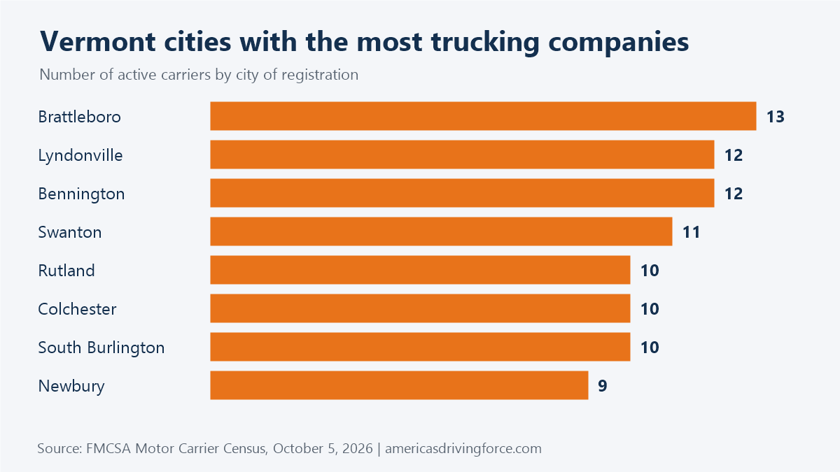 Bar chart of Vermont cities with the most trucking companies: Brattleboro 13, Lyndonville 12, Bennington 12, Swanton 11, Rutland 10