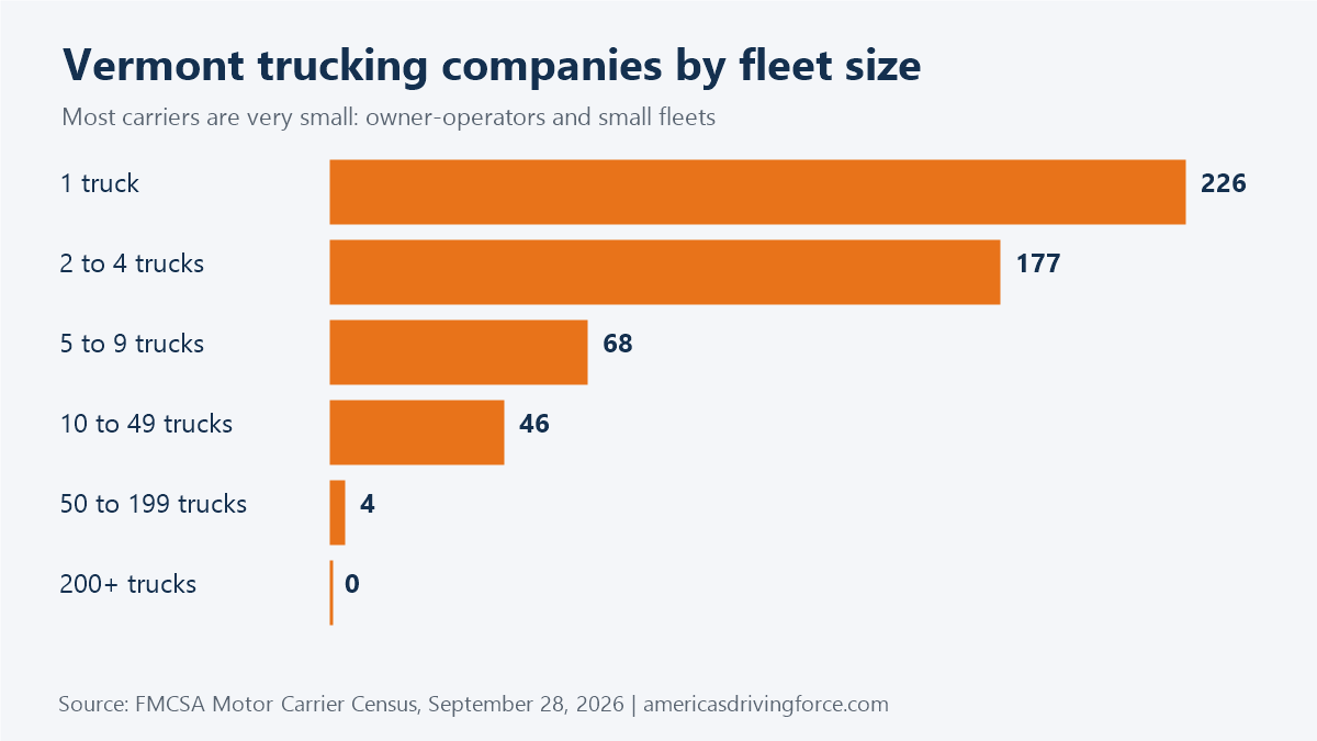 Bar chart of Vermont trucking companies by fleet size: 226 have one truck and 0 have 200 or more