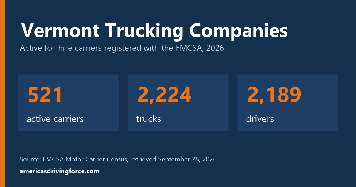 Vermont trucking statistics for 2026: 521 active carriers, 2,224 trucks and 2,189 drivers registered with the FMCSA