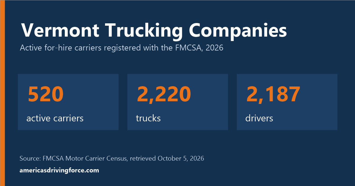 Vermont trucking statistics for 2026: 520 active carriers, 2,220 trucks and 2,187 drivers registered with the FMCSA