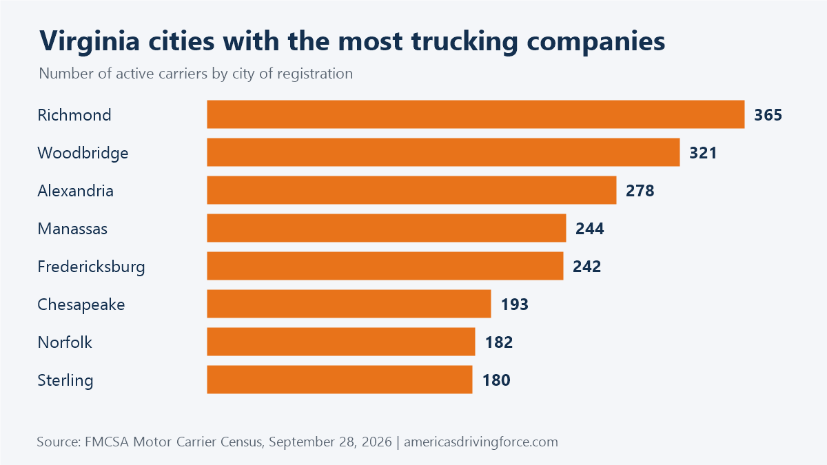 Bar chart of Virginia cities with the most trucking companies: Richmond 365, Woodbridge 321, Alexandria 278, Manassas 244, Fredericksburg 242