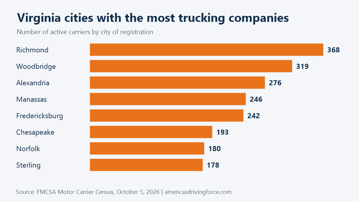 Bar chart of Virginia cities with the most trucking companies: Richmond 368, Woodbridge 319, Alexandria 276, Manassas 246, Fredericksburg 242