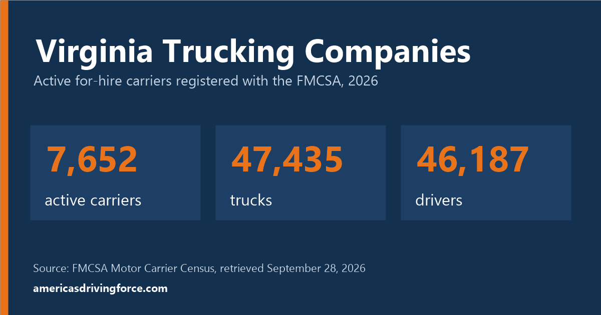 Virginia trucking statistics for 2026: 7,652 active carriers, 47,435 trucks and 46,187 drivers registered with the FMCSA
