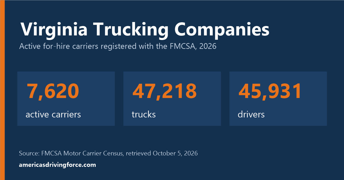 Virginia trucking statistics for 2026: 7,620 active carriers, 47,218 trucks and 45,931 drivers registered with the FMCSA