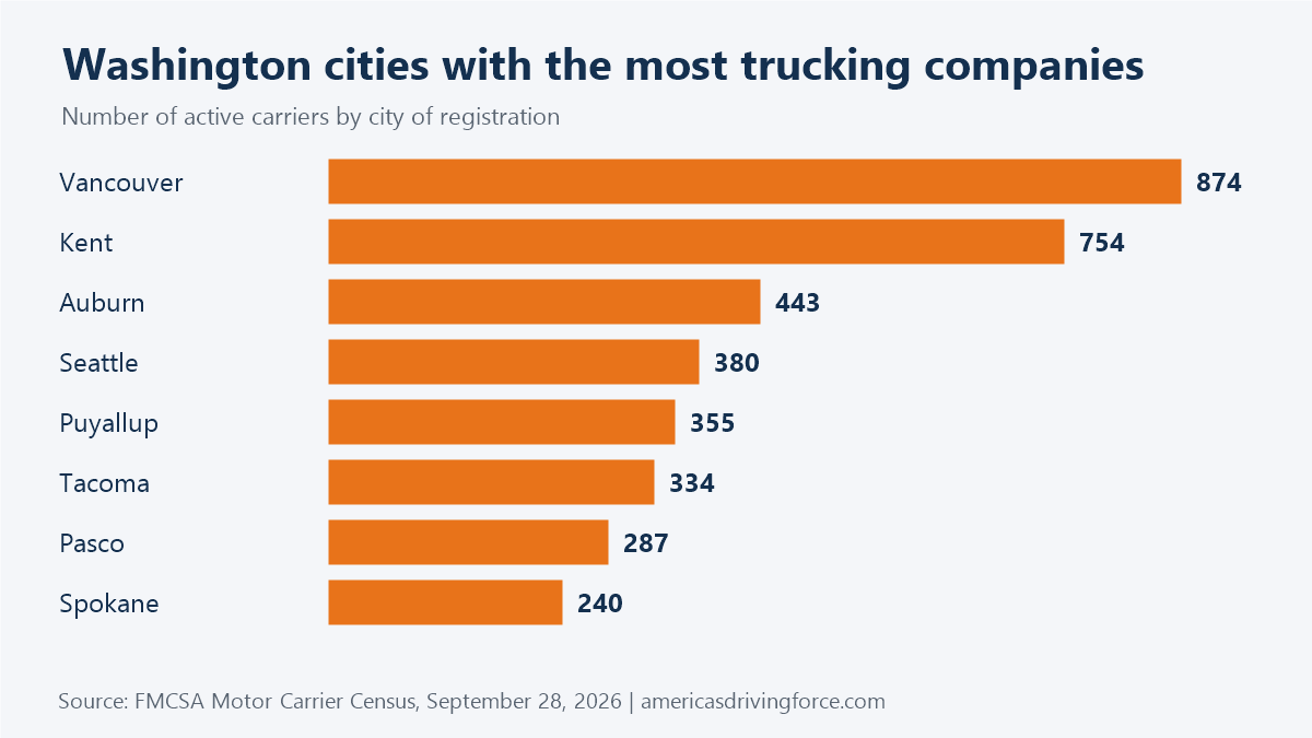 Bar chart of Washington cities with the most trucking companies: Vancouver 874, Kent 754, Auburn 443, Seattle 380, Puyallup 355