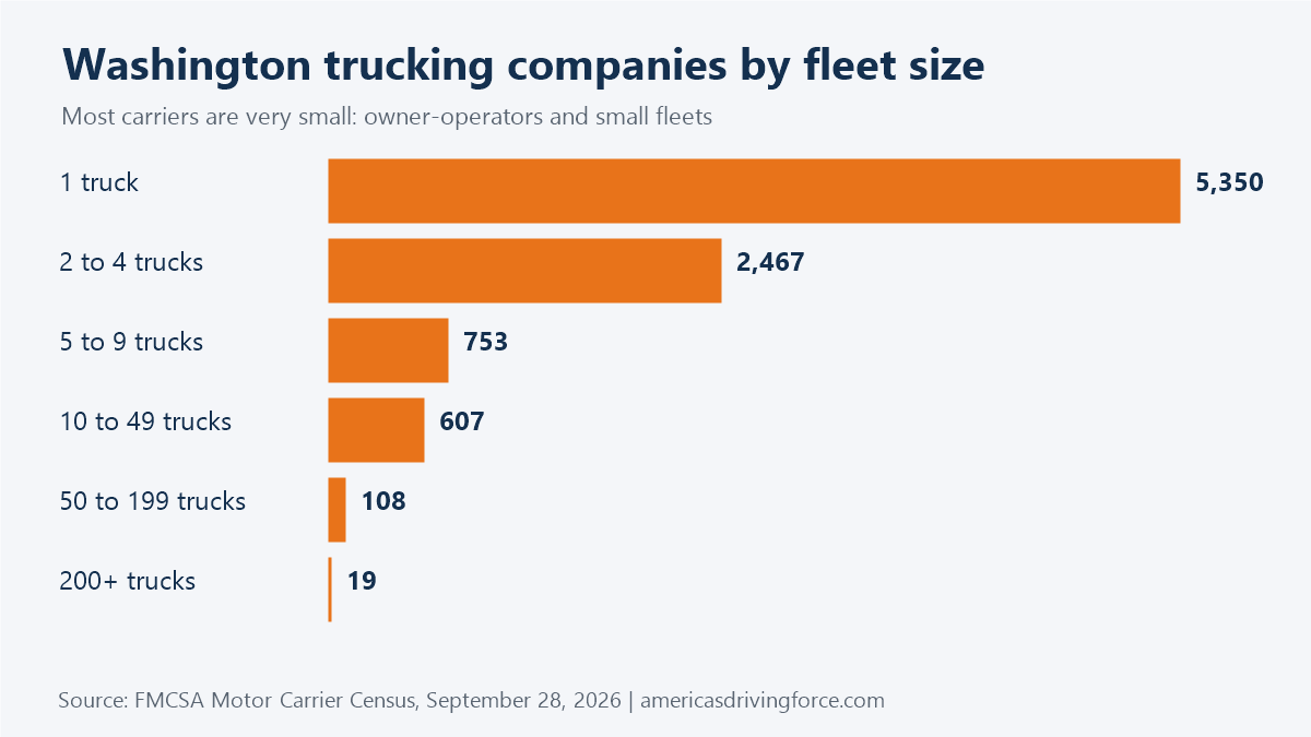 Bar chart of Washington trucking companies by fleet size: 5,350 have one truck and 19 have 200 or more