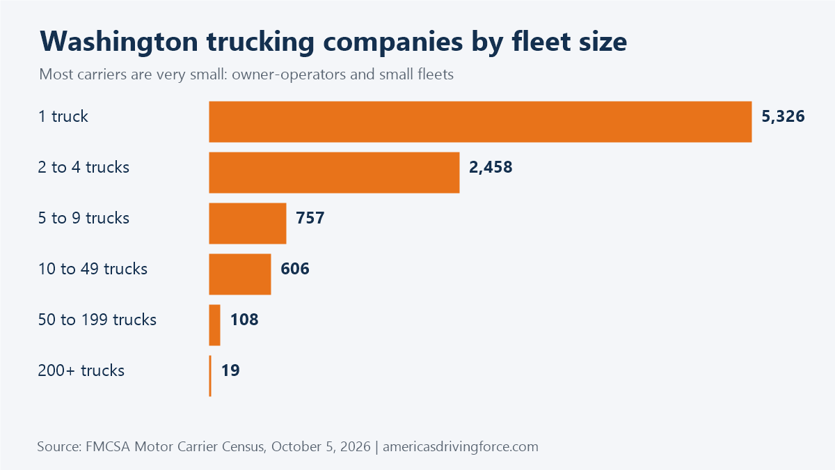 Bar chart of Washington trucking companies by fleet size: 5,326 have one truck and 19 have 200 or more