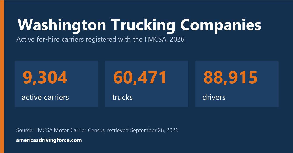 Washington trucking statistics for 2026: 9,304 active carriers, 60,471 trucks and 88,915 drivers registered with the FMCSA