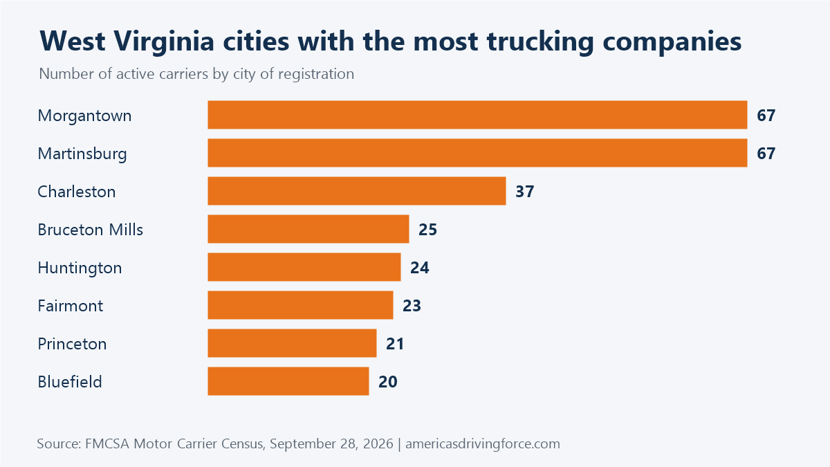 Bar chart of West Virginia cities with the most trucking companies: Morgantown 67, Martinsburg 67, Charleston 37, Bruceton Mills 25, Huntington 24