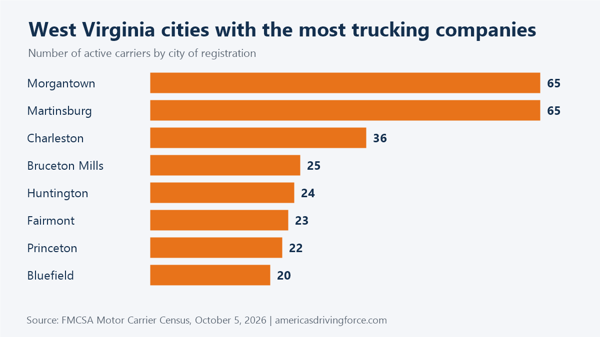 Bar chart of West Virginia cities with the most trucking companies: Morgantown 65, Martinsburg 65, Charleston 36, Bruceton Mills 25, Huntington 24
