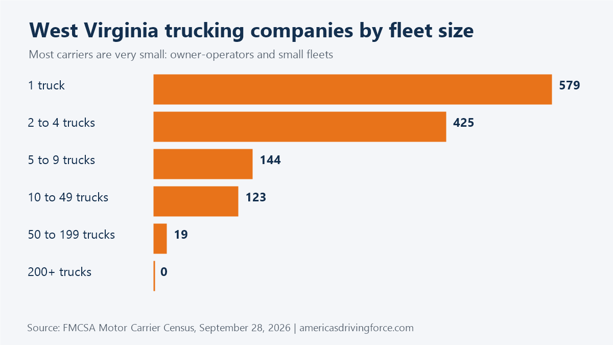 Bar chart of West Virginia trucking companies by fleet size: 579 have one truck and 0 have 200 or more