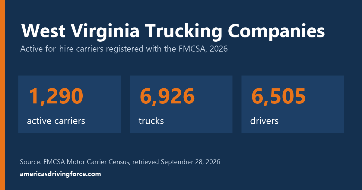 West Virginia trucking statistics for 2026: 1,290 active carriers, 6,926 trucks and 6,505 drivers registered with the FMCSA