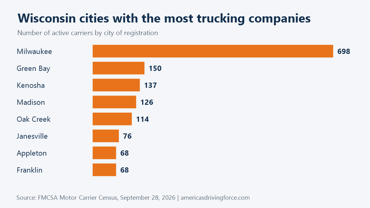 Bar chart of Wisconsin cities with the most trucking companies: Milwaukee 698, Green Bay 150, Kenosha 137, Madison 126, Oak Creek 114