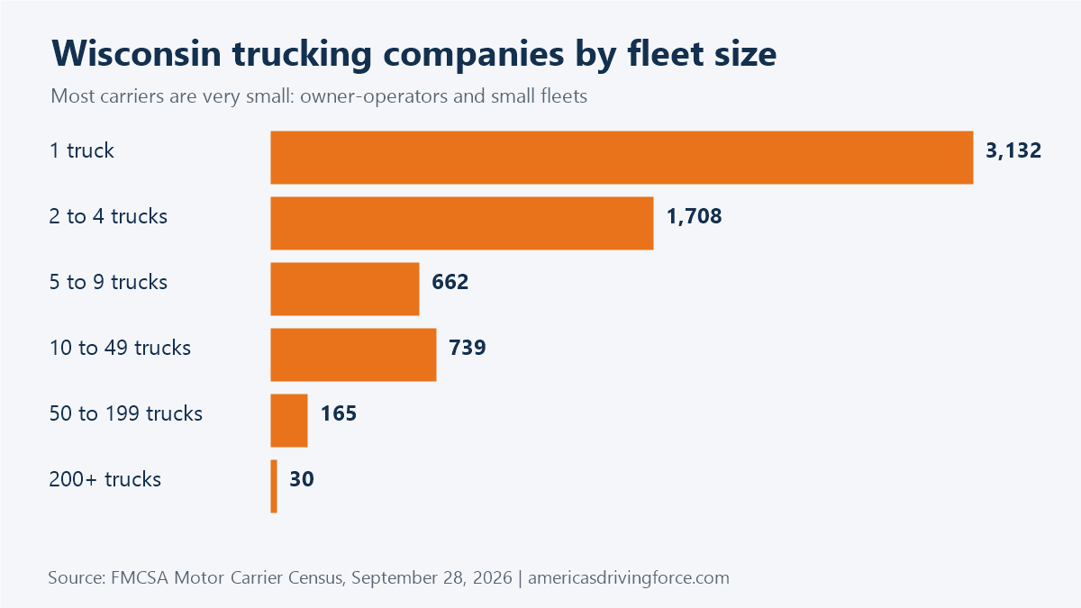 Bar chart of Wisconsin trucking companies by fleet size: 3,132 have one truck and 30 have 200 or more