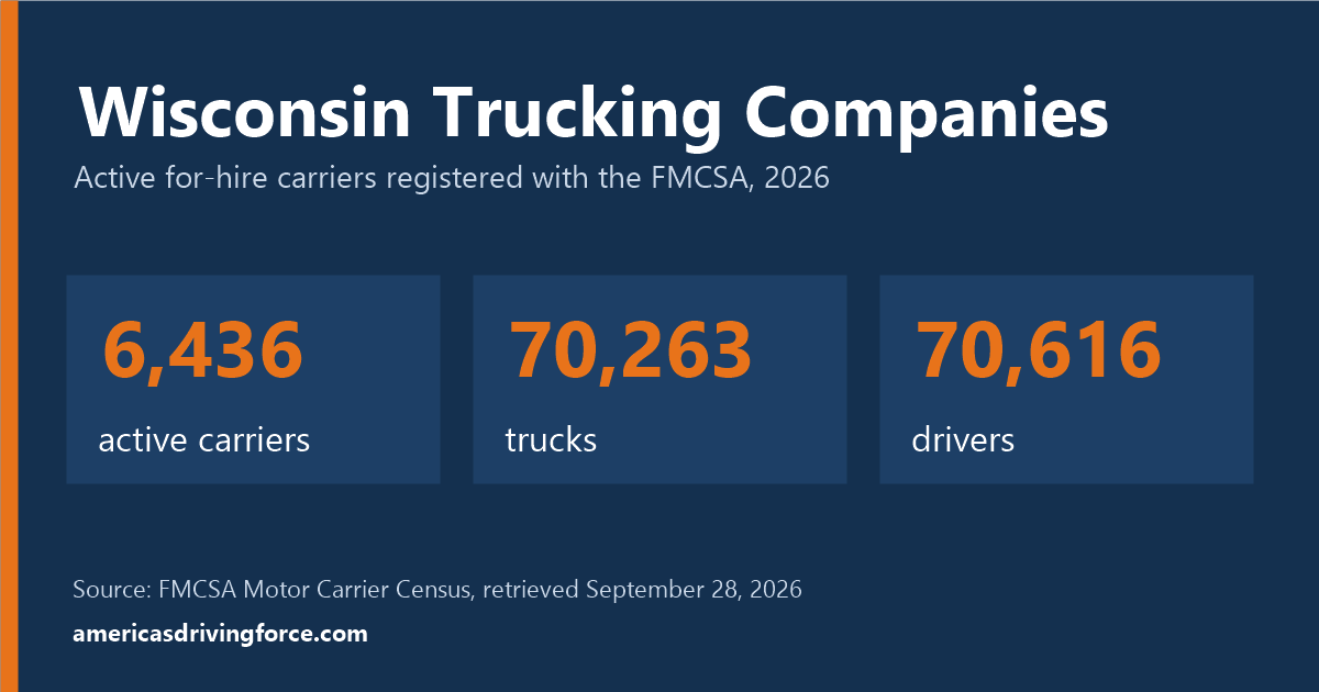 Wisconsin trucking statistics for 2026: 6,436 active carriers, 70,263 trucks and 70,616 drivers registered with the FMCSA