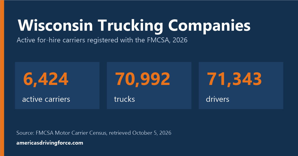Wisconsin trucking statistics for 2026: 6,424 active carriers, 70,992 trucks and 71,343 drivers registered with the FMCSA