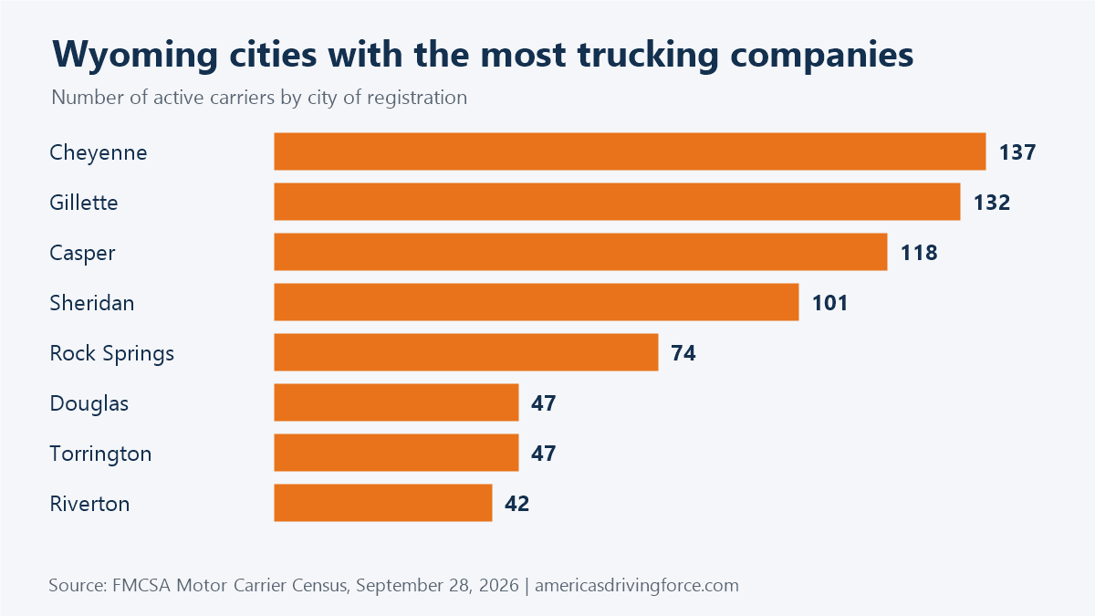 Bar chart of Wyoming cities with the most trucking companies: Cheyenne 137, Gillette 132, Casper 118, Sheridan 101, Rock Springs 74